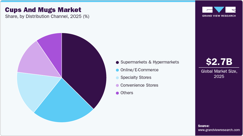 Cups And Mugs Market Share Cups And Mugs Market Share