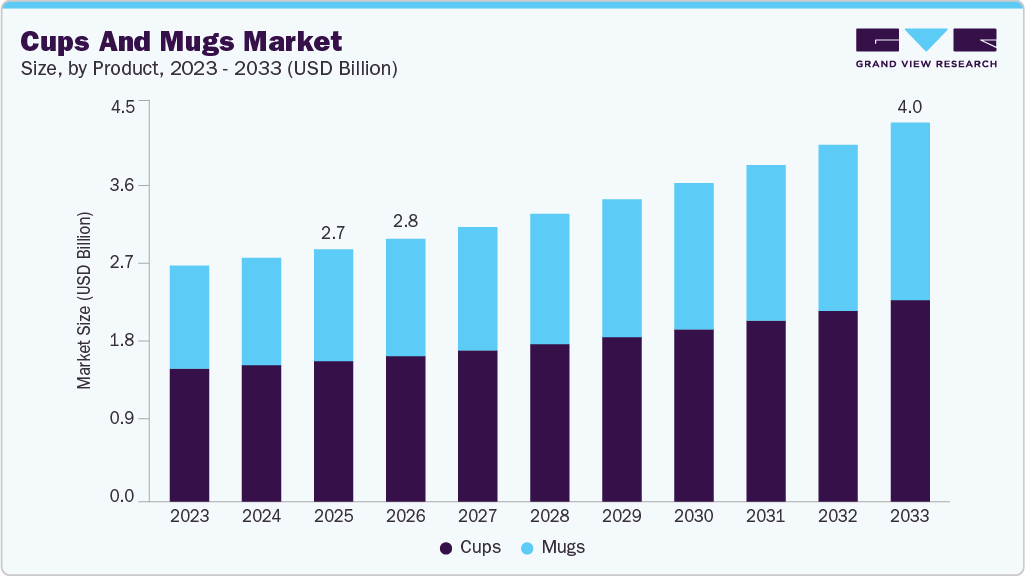 Cups and mugs market size and growth forecast (2023-2033) Cups and mugs market size and growth forecast (2023-2033)