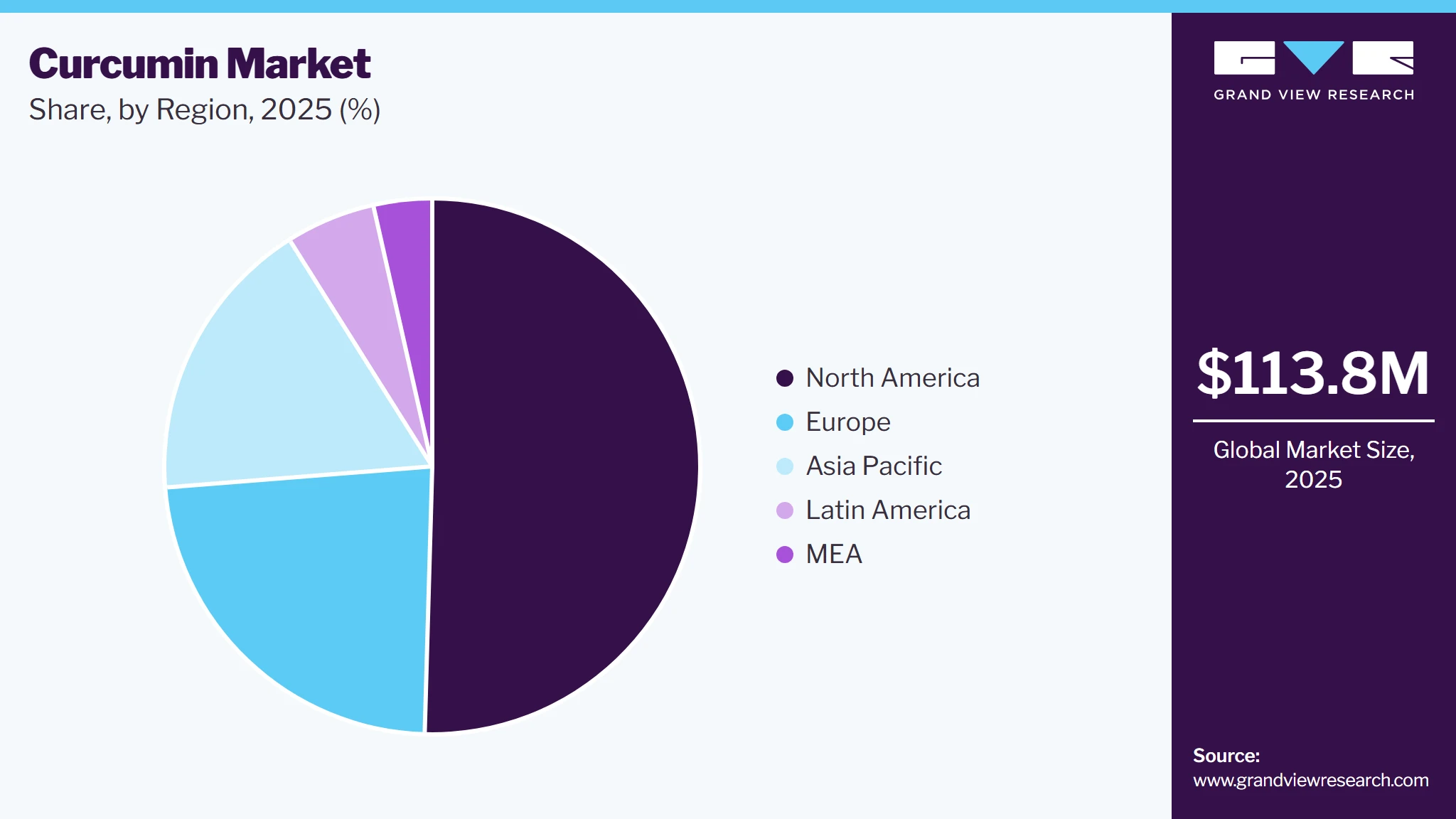 Curcumin Market Share