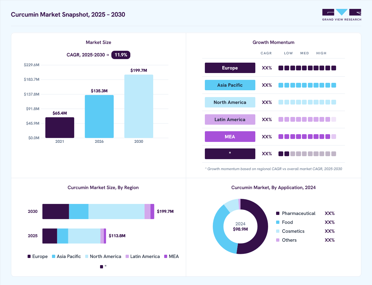 Curcumin market overview: Grand View Research estimates the global market size at USD 98.9 million in 2024, projected to grow from USD 135.3 million in 2026 to USD 199.7 million by 2030 at a 11.9% CAGR, with regional growth momentum.