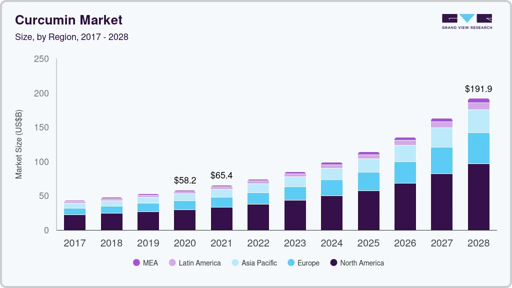Curcumin market size by region, and growth forecast (2025-2030)