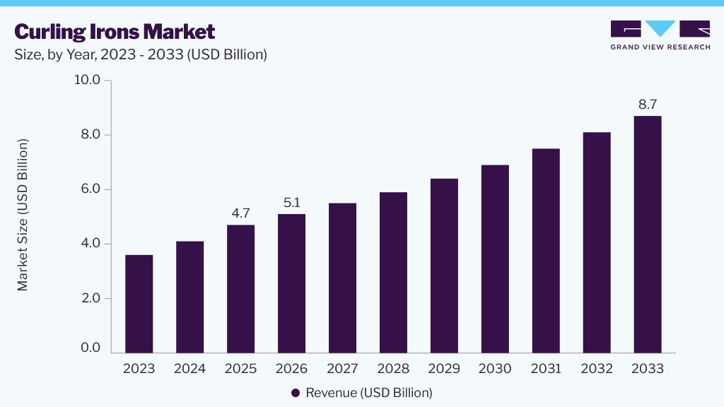 Curling irons market size and growth forecast (2023-2033)
