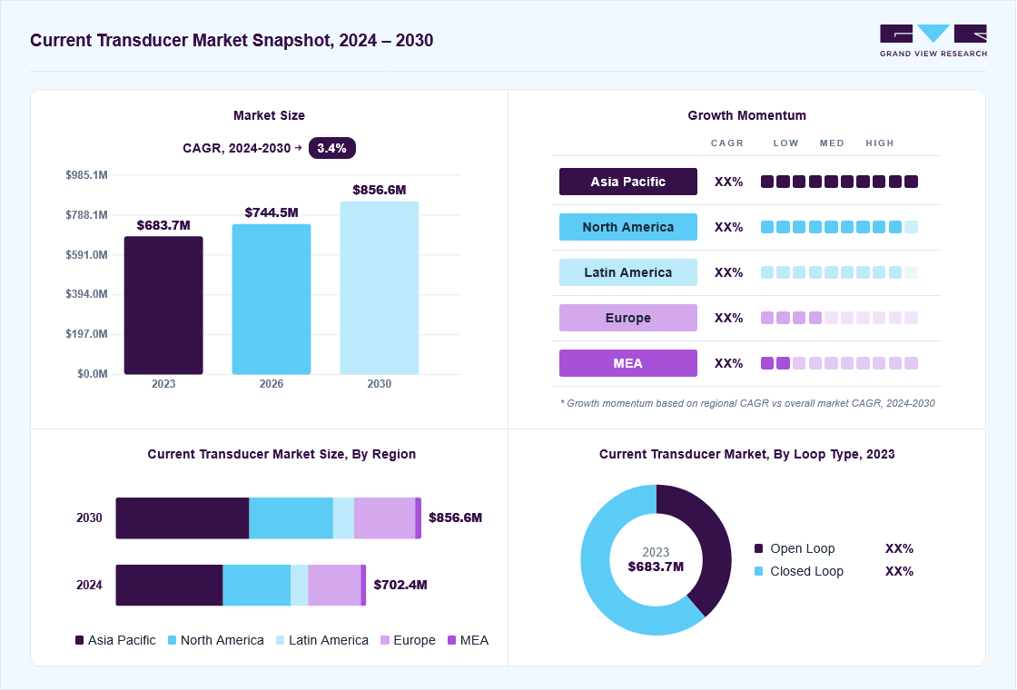 Current transducer market overview: Grand View Research estimates the global market size at USD 683.7 million in 2023, projected to grow from USD 744.5 million in 2026 to USD 856.6 million by 2030 at a 3.4% CAGR, with regional growth momentum.