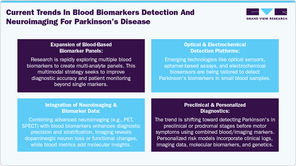 Current trends in blood biomarkers detection and neuroimaging for Parkinson's disease