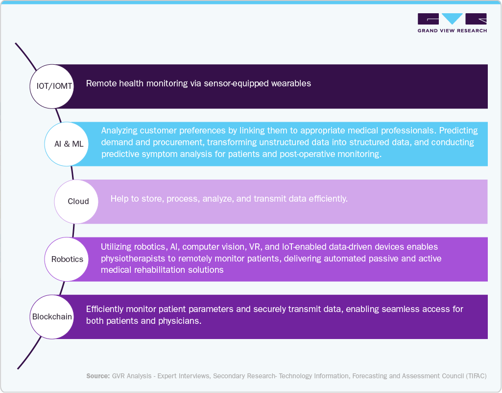 Current Trends in Indian Telemedicine