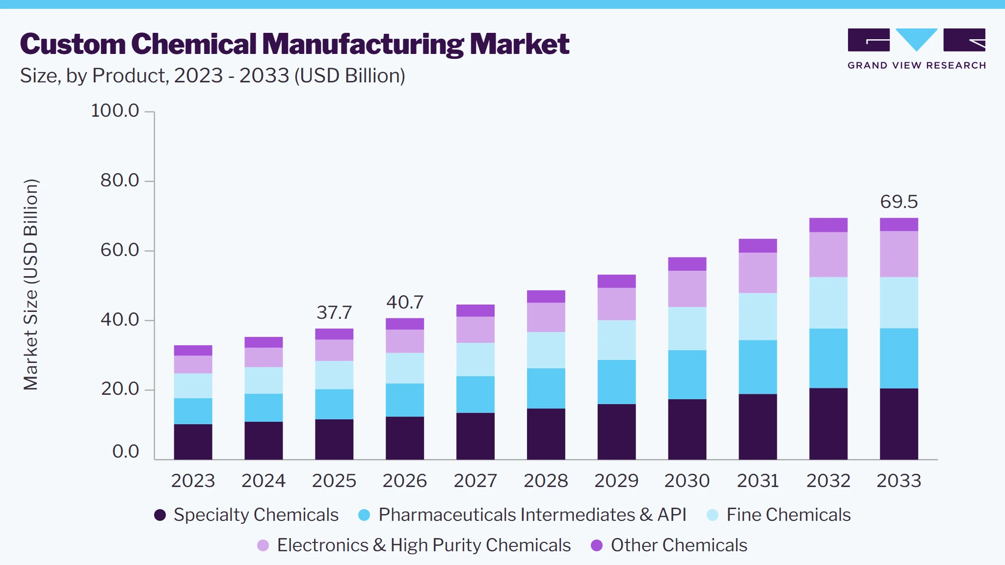 Custom Chemical Manufacturing market size and growth forecast (2023-2033)