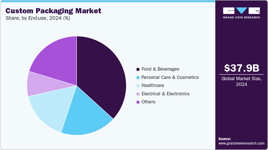 Custom Packaging Market Share