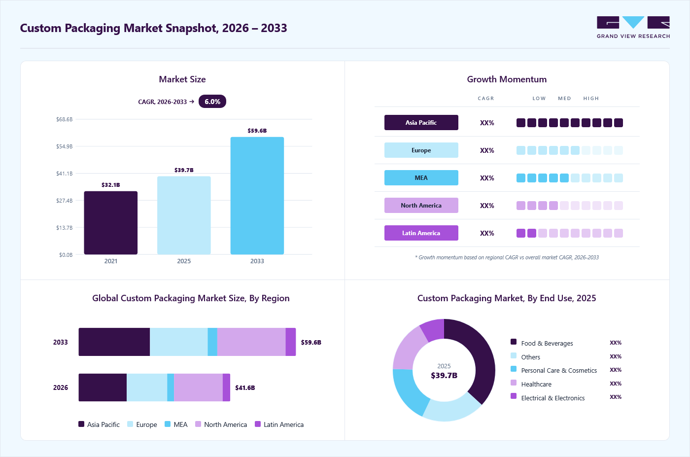 Custom packaging market overview: Grand View Research estimates the global market size at USD 39.7 billion in 2025, projected to grow from USD 41.6 billion in 2026 to USD 59.6 billion by 2033 at a 6.0% CAGR, with regional growth momentum.