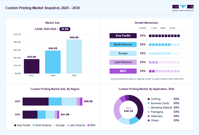 Custom printing market overview: Grand View Research estimates the global market size at USD 38.1 billion in 2024, projected to grow from USD 46.2 billion in 2026 to USD 68.5 billion by 2030 at a 10.3% CAGR, with regional growth momentum.