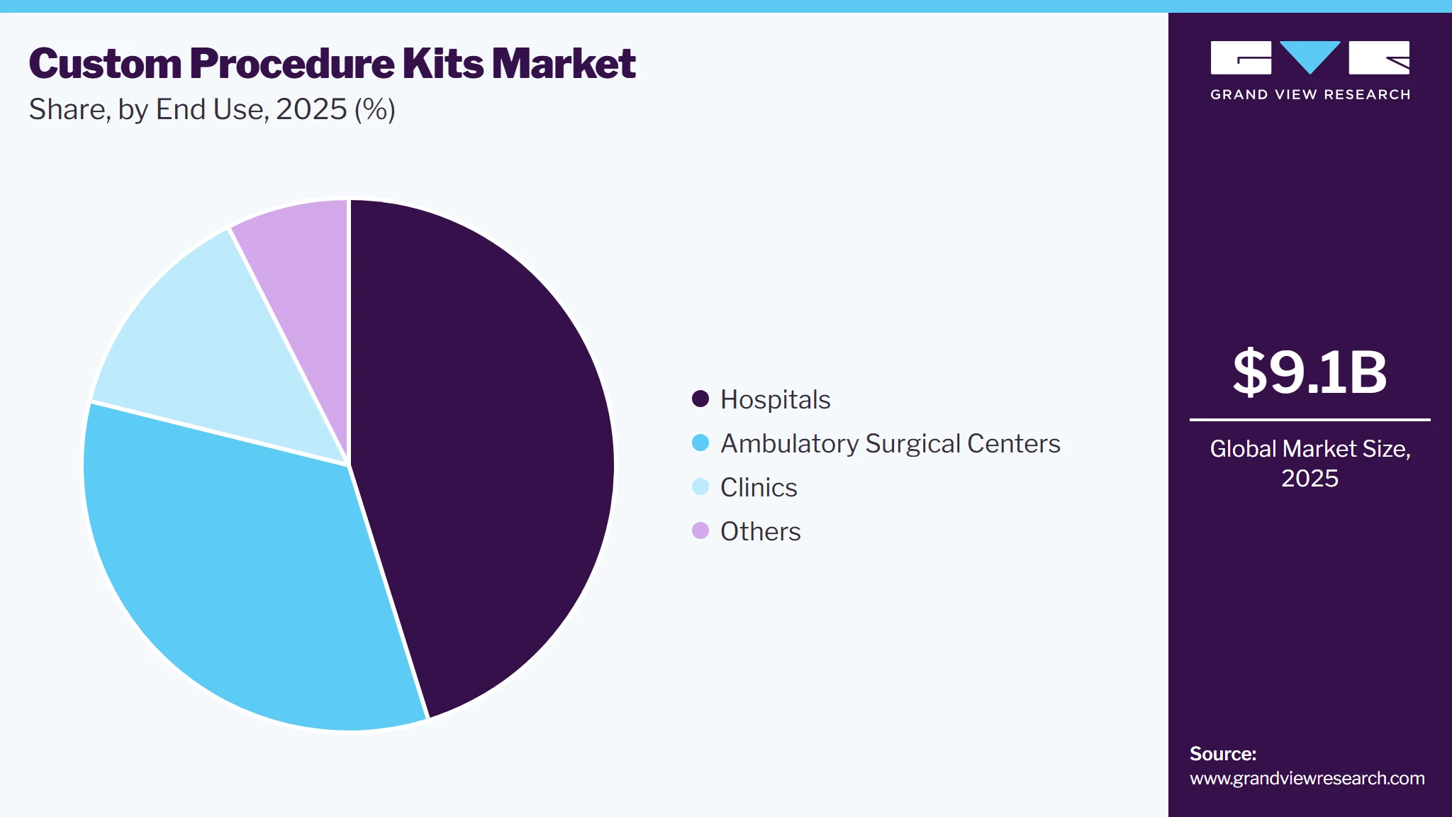 Custom Procedure Kits Market Share