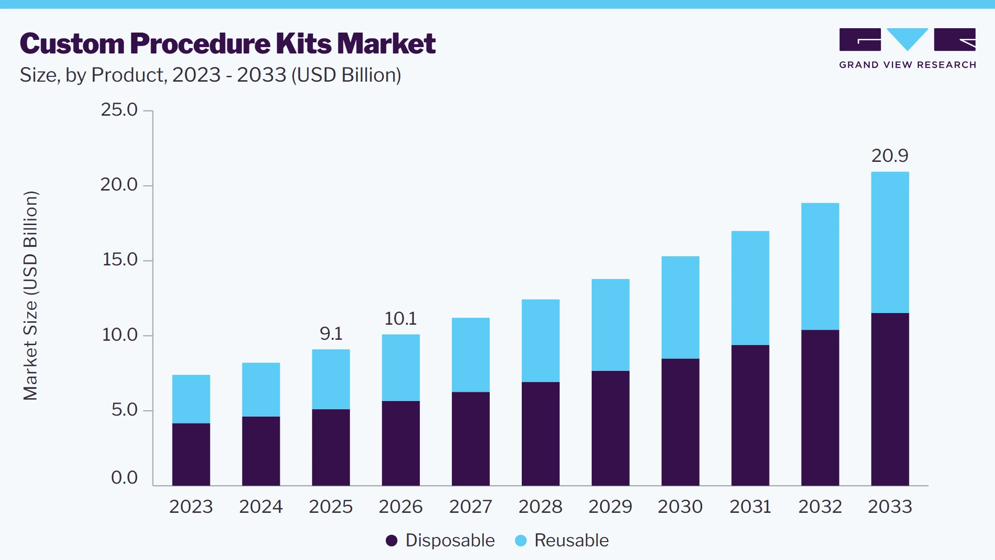 Custom procedure kits market size and growth forecast (2023-2033)