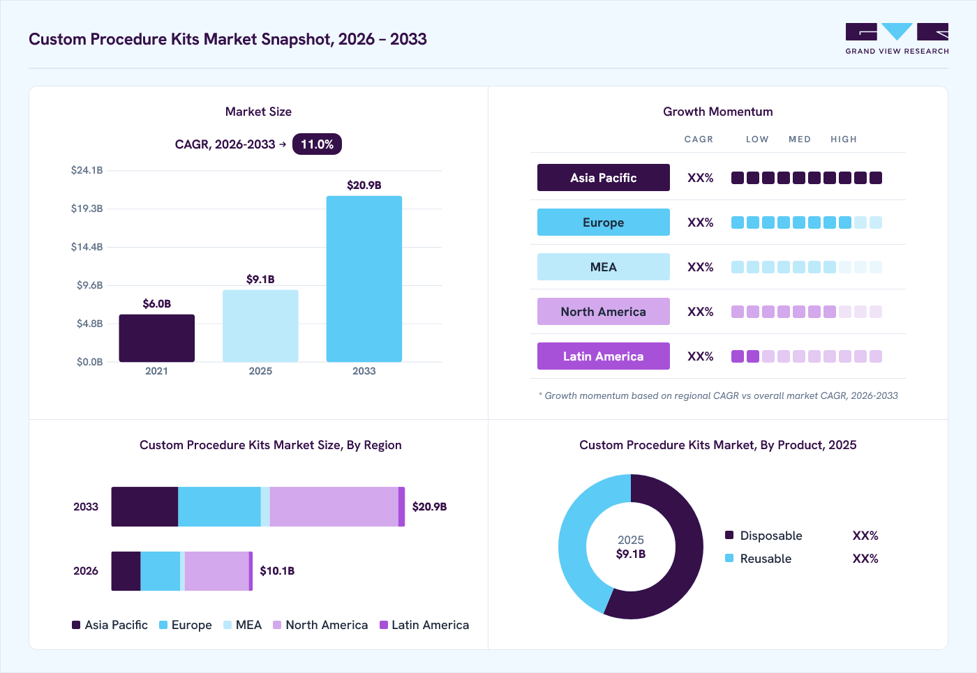 Custom procedure kits market overview: Grand View Research estimates the global market size at USD 9.1 billion in 2025, projected to grow from USD 10.1 billion in 2026 to USD 20.9 billion by 2033 at a 11.0% CAGR, with regional growth momentum.