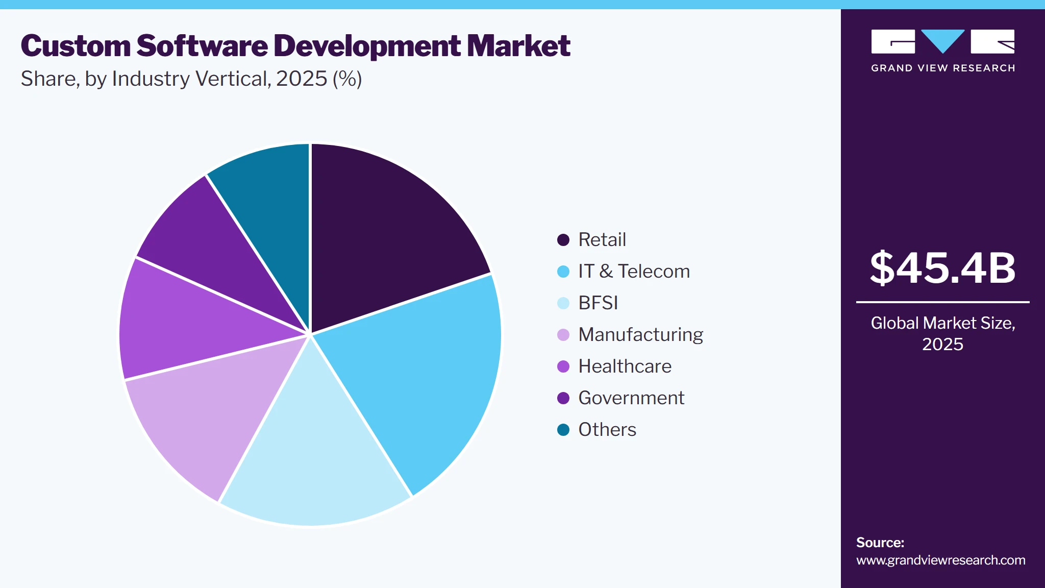 Custom Software Development Market Share Custom Software Development Market Share
