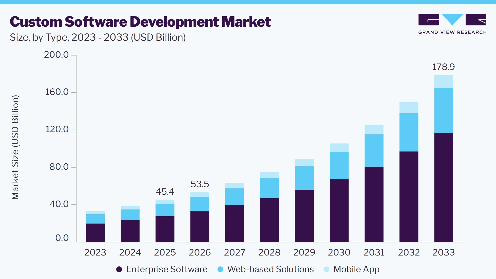 Custom software development market size and growth forecast (2023-2033) Custom software development market size and growth forecast (2023-2033)