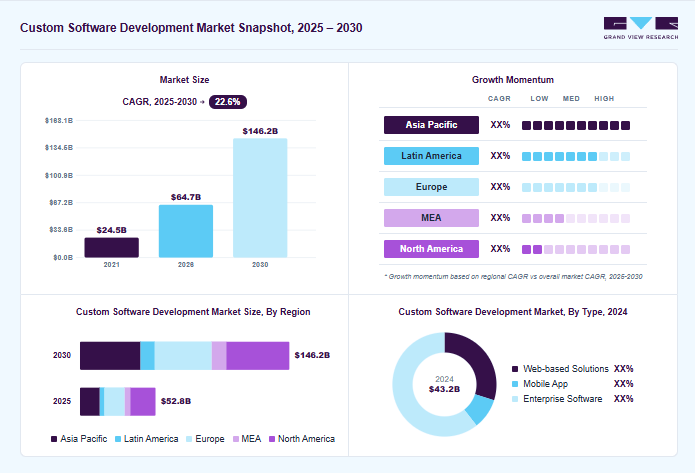 Custom software development market overview: Grand View Research estimates the global market size at USD 43.2 billion in 2024, projected to grow from USD 64.7 billion in 2026 to USD 146.2 billion by 2030 at a 22.6% CAGR, with regional growth momentum.