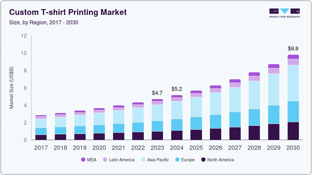 Custom t-shirt printing market size by region, and growth forecast (2025-2030)