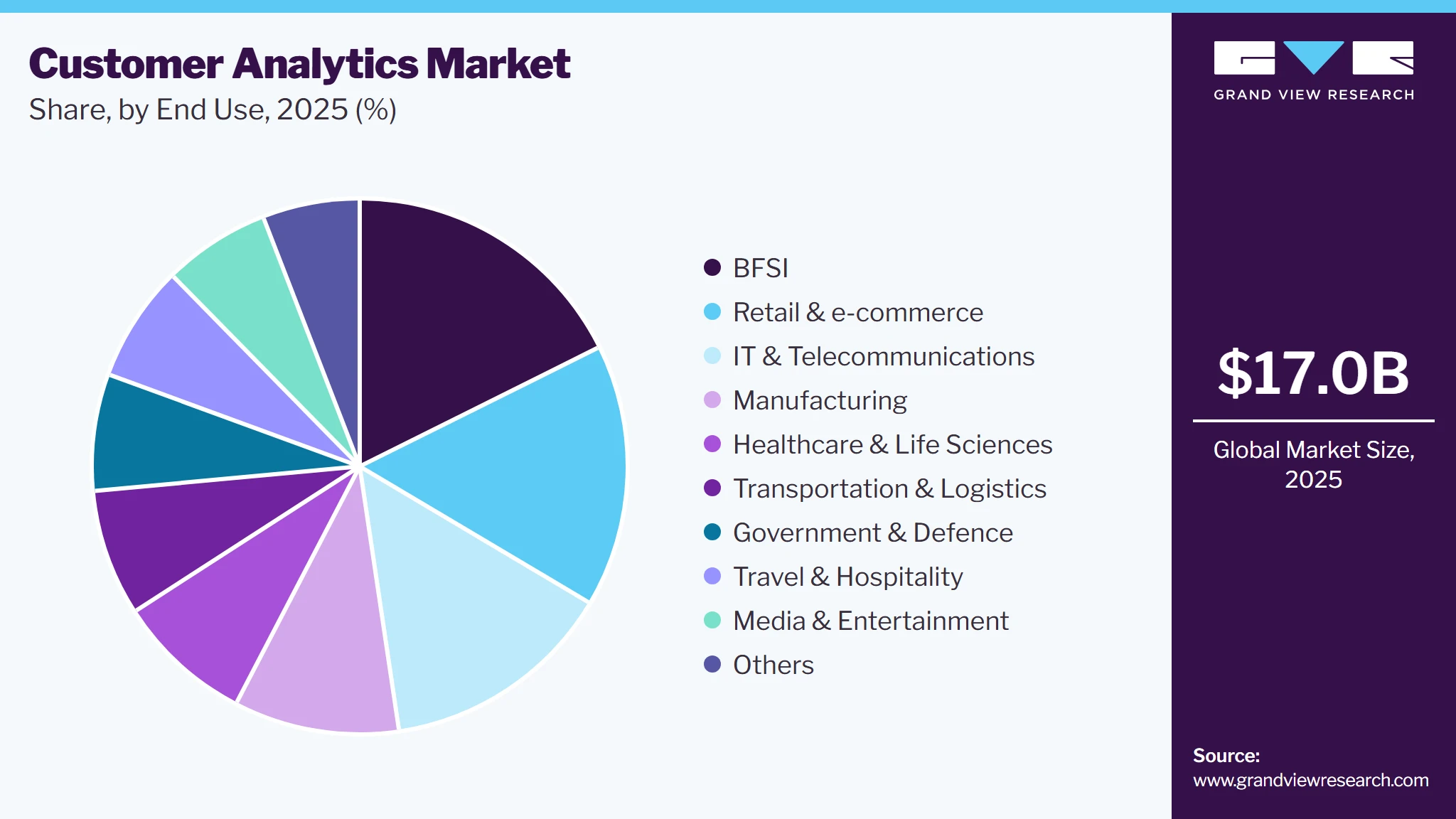 Customer Analytics Market Share