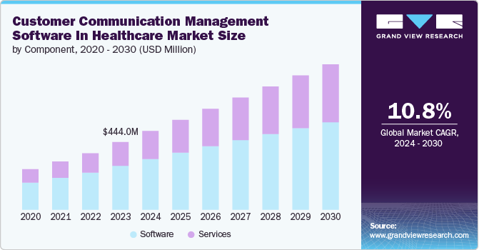 Customer Communication Management Software In Healthcare Market Size By Component, 2020 - 2030 (USD Million)