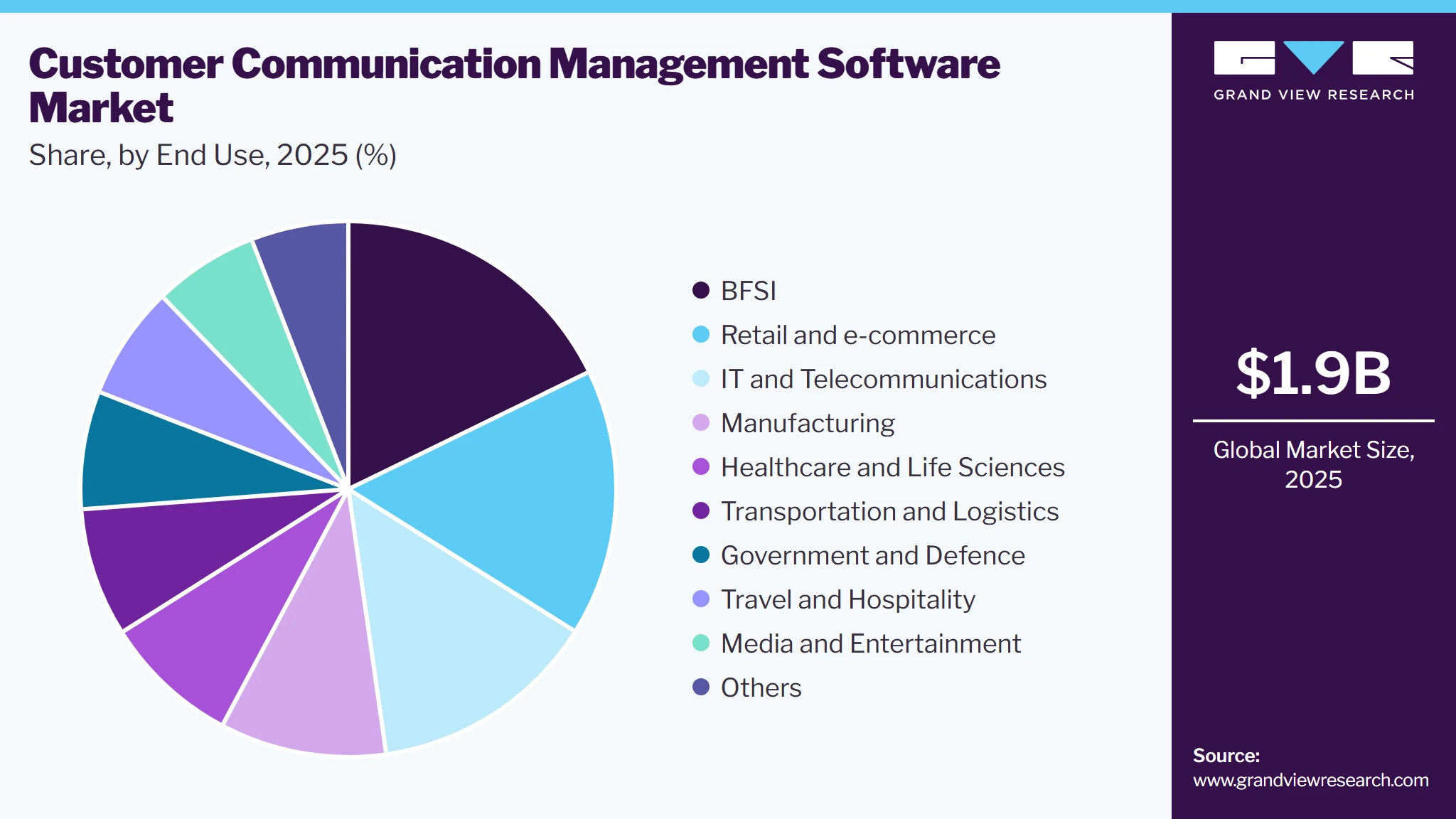 Customer Communication Management Software Market Share Customer Communication Management Software Market Share