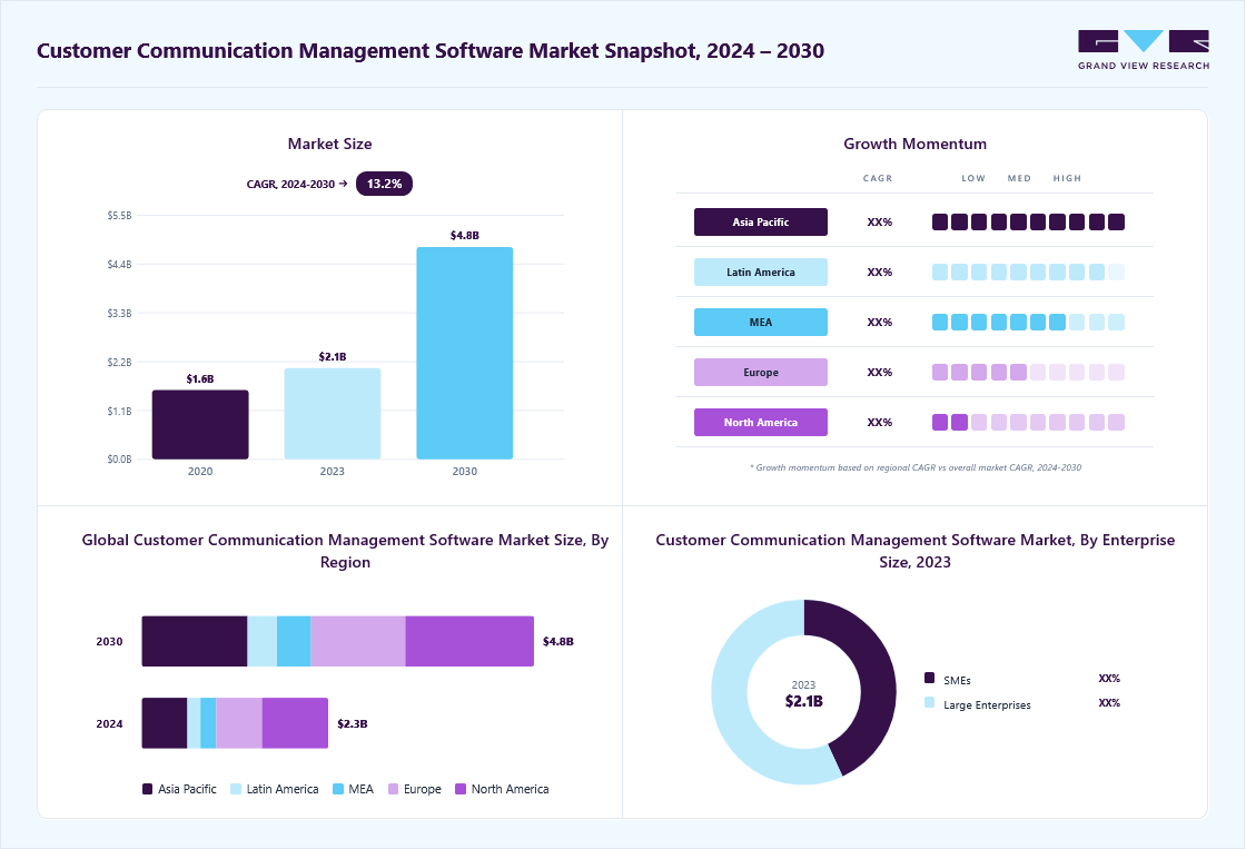 Customer communication management software market overview: Grand View Research estimates the global market size at USD 2.07 billion in 2023, projected to grow from USD 2.28 billion in 2024 to USD 4.80 billion by 2030 at a 13.2% CAGR, with regional growth momentum.