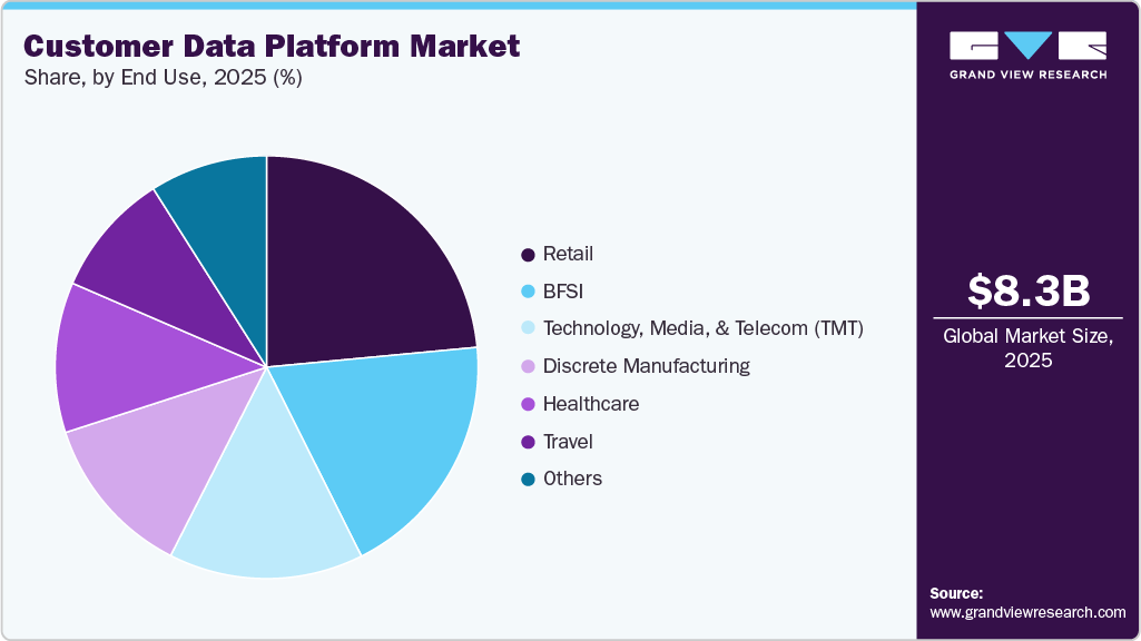 Customer Data Platform Market Share