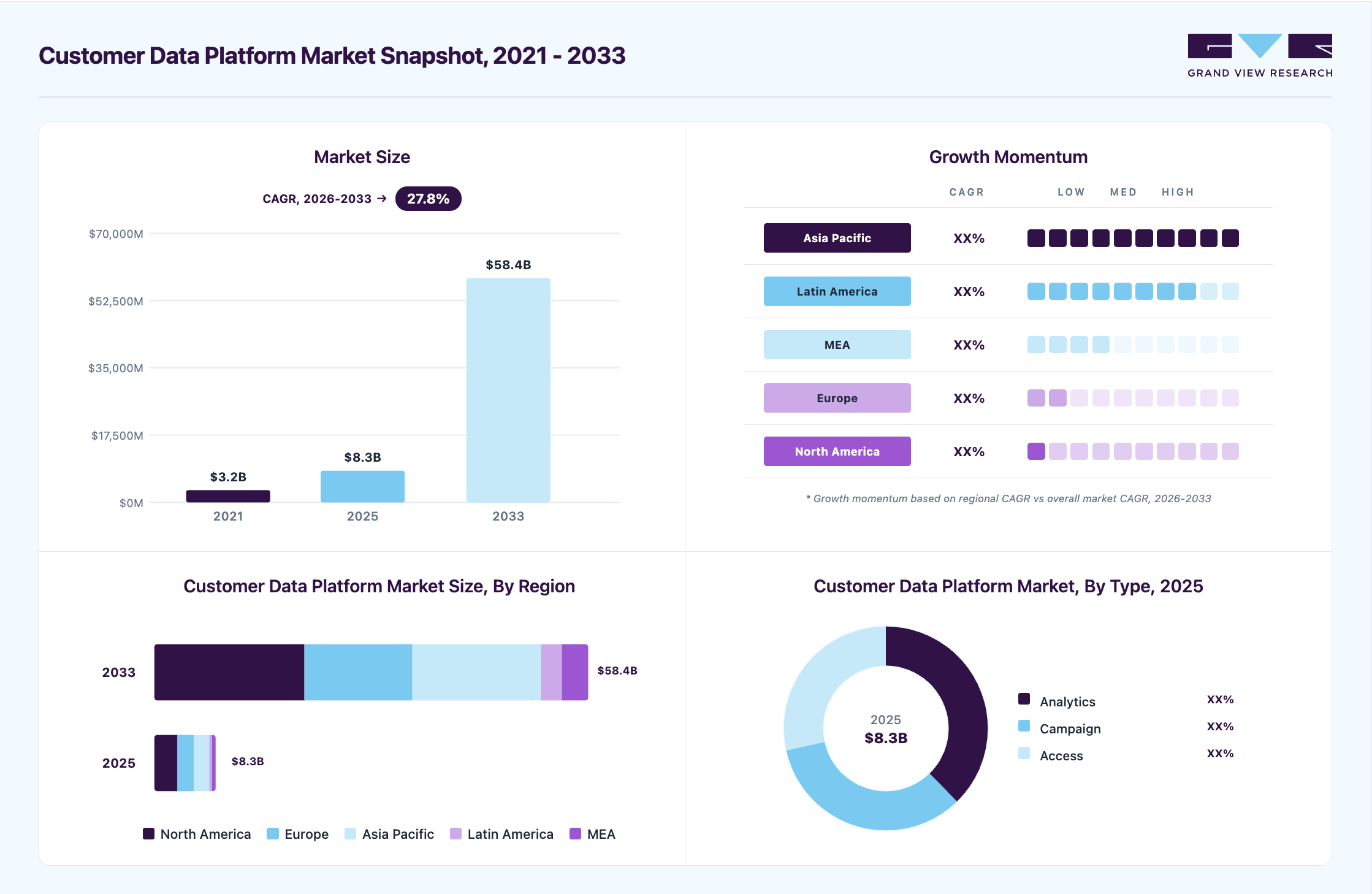 Customer data platform market overview highlighting global market size in 2025 (USD 8.26 Billion), revenue forecast for 2033 (USD 58.41 Billion), growth trends (CAGR 27.8% from 2026 to 2033), and regional growth momentum