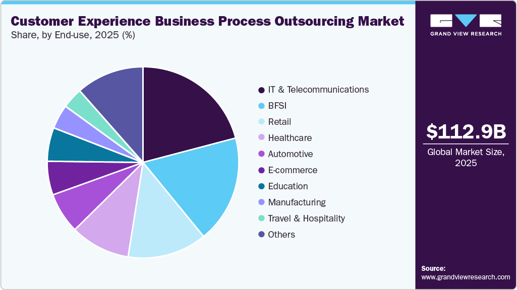 Customer Experience BPO Market Share