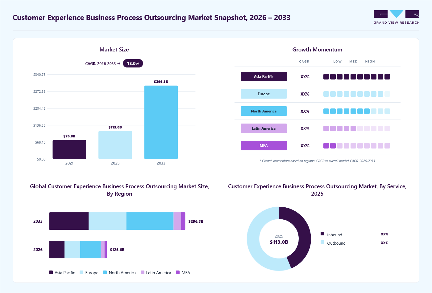 Customer experience business process outsourcing market overview: Grand View Research estimates the global market size at USD 113.0 billion in 2025, projected to grow from USD 125.6 billion in 2026 to USD 296.3 billion by 2033 at a 13.0% CAGR, with regional growth momentum.