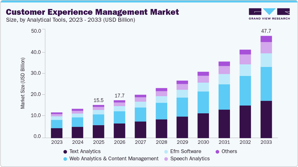 Customer experience management market size and growth forecast (2023-2033)