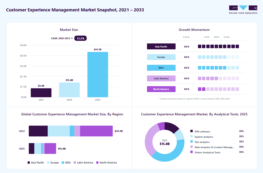 Customer experience management market overview: Grand View Research estimates the global market size at USD 15.55 billion in 2025, projected to grow from USD 17.73 million in 2026 to USD 47.72 million by 2033 at a 15.2% CAGR, with regional growth momentum.