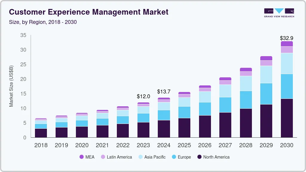 Customer experience management market size by region, and growth forecast (2024-2030)