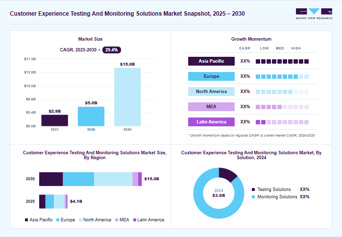 Customer experience testing and monitoring solutions market overview: Grand View Research estimates the global market size at USD 3.6 billion in 2024, projected to grow from USD 5.0 billion in 2026 to USD 15.0 billion by 2030 at a 29.4% CAGR, with regional growth momentum.