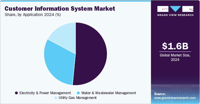 Customer Information System Market Share by Application , 2024 (%) Customer Information System Market Share by Application , 2024 (%)