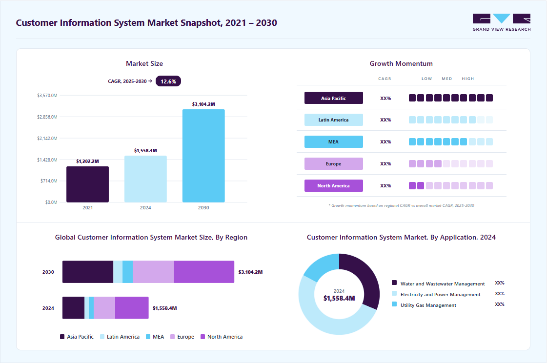 Customer information system market overview highlighting global market size in 2024 (USD 1,558.4 Million), revenue forecast for 2030 (USD 3,104.2 Million), growth trends (CAGR 12.6% from 2025 to 2030), and regional growth momentum