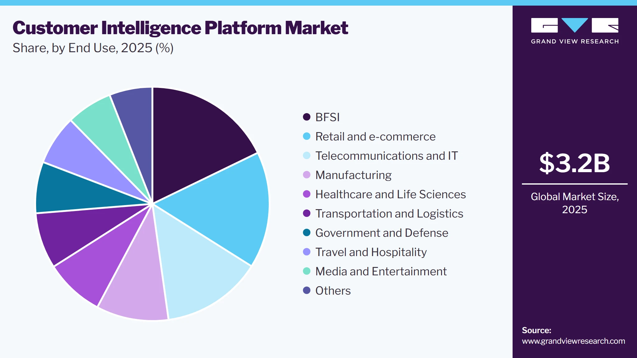 Customer Intelligence Platform Market Share