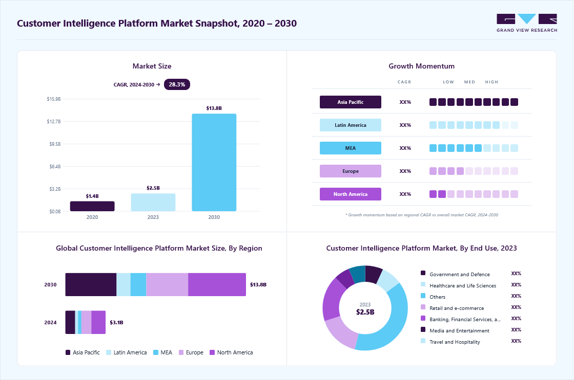 Customer intelligence platform market overview: Grand View Research estimates the global market size at USD 2.51 billion in 2023, projected to grow from USD 3.09 billion in 2024 to USD 13.18 billion by 2033 at a 28.3% CAGR, with regional growth momentum.