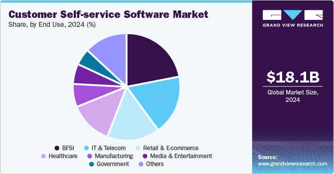 Customer Self-service Software Market Share, By End Use, 2024 (%) Customer Self-service Software Market Share, By End Use, 2024 (%)