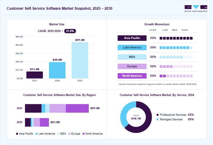 Customer self-service software market overview: Grand View Research estimates the global market size at USD 18.1 billion in 2024, projected to grow from USD 25.8 billion in 2026 to USD 57.2 billion by 2030 at a 21.6% CAGR, with regional growth momentum.
