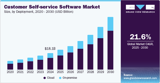 Customer Self-service Software Market Size, By Deployment, 2020 - 2030 (USD Billion) Customer Self-service Software Market Size, By Deployment, 2020 - 2030 (USD Billion)