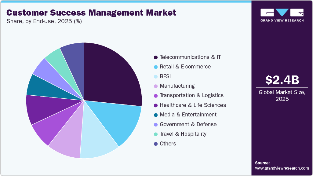 Customer Success Management Market Share