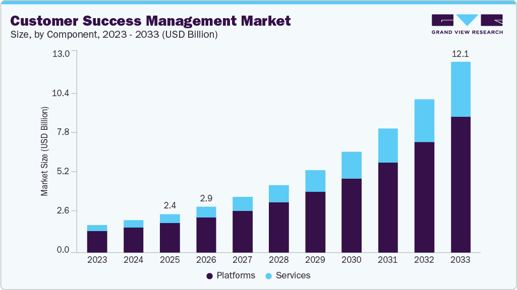 Customer success management market size and growth forecast (2023-2033)