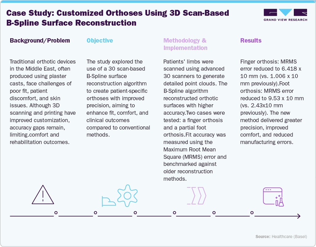 Customized Orthoses Using 3D Scan-Based B-Spline Surface Reconstruction