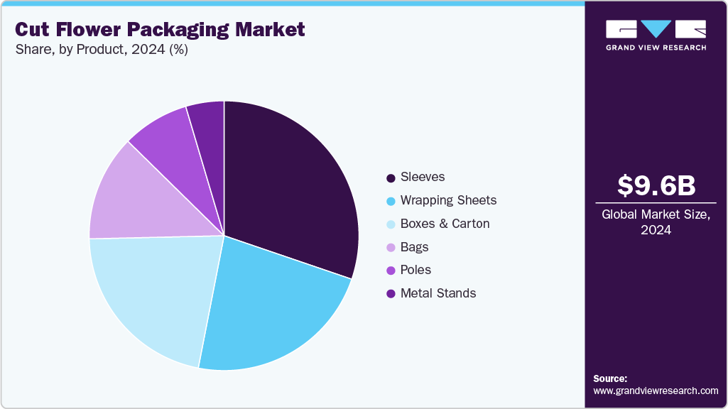 Cut Flower Packaging Market Share Cut Flower Packaging Market Share