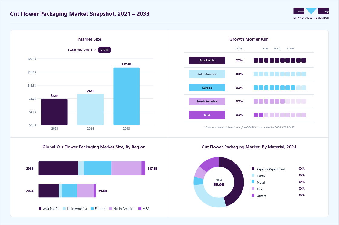 Cut flower packaging market overview highlighting global market size in 2024 (USD 9.59 Billion), revenue forecast for 2033 (USD 17.81 Billion), growth trends (CAGR 7.2% from 2025 to 2033), and regional growth momentum
