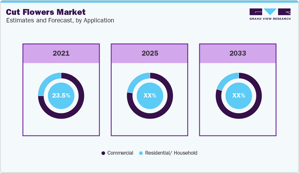Cut Flowers Market by Application Cut Flowers Market Share, by Application