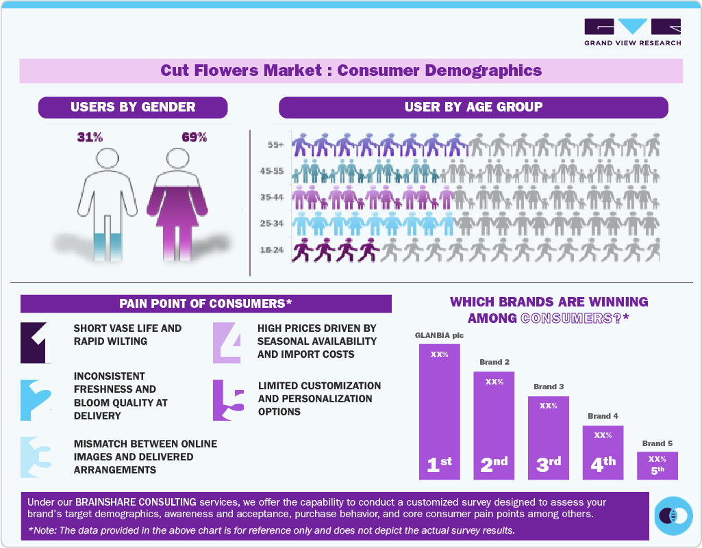 Cut Flowers Market Consumer Demographics Cut Flowers Market Consumer Demographics