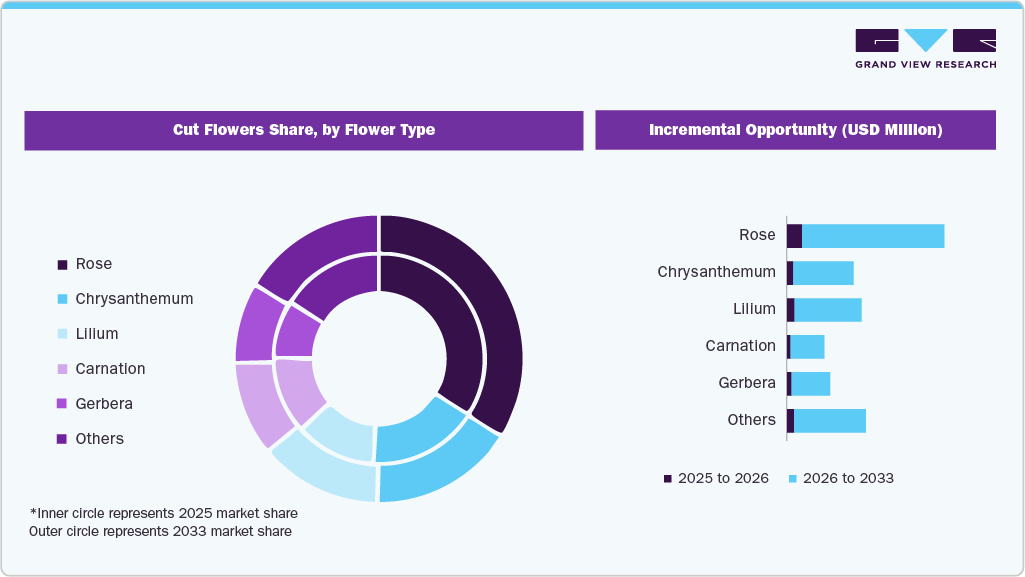 Cut Flowers Market Share, by Flower Type Cut Flowers Market Share, by Flower Type