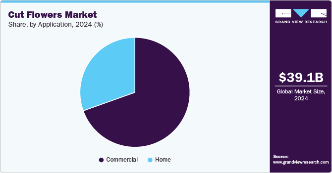 Cut Flowers Market Share by Application, 2024 (%)