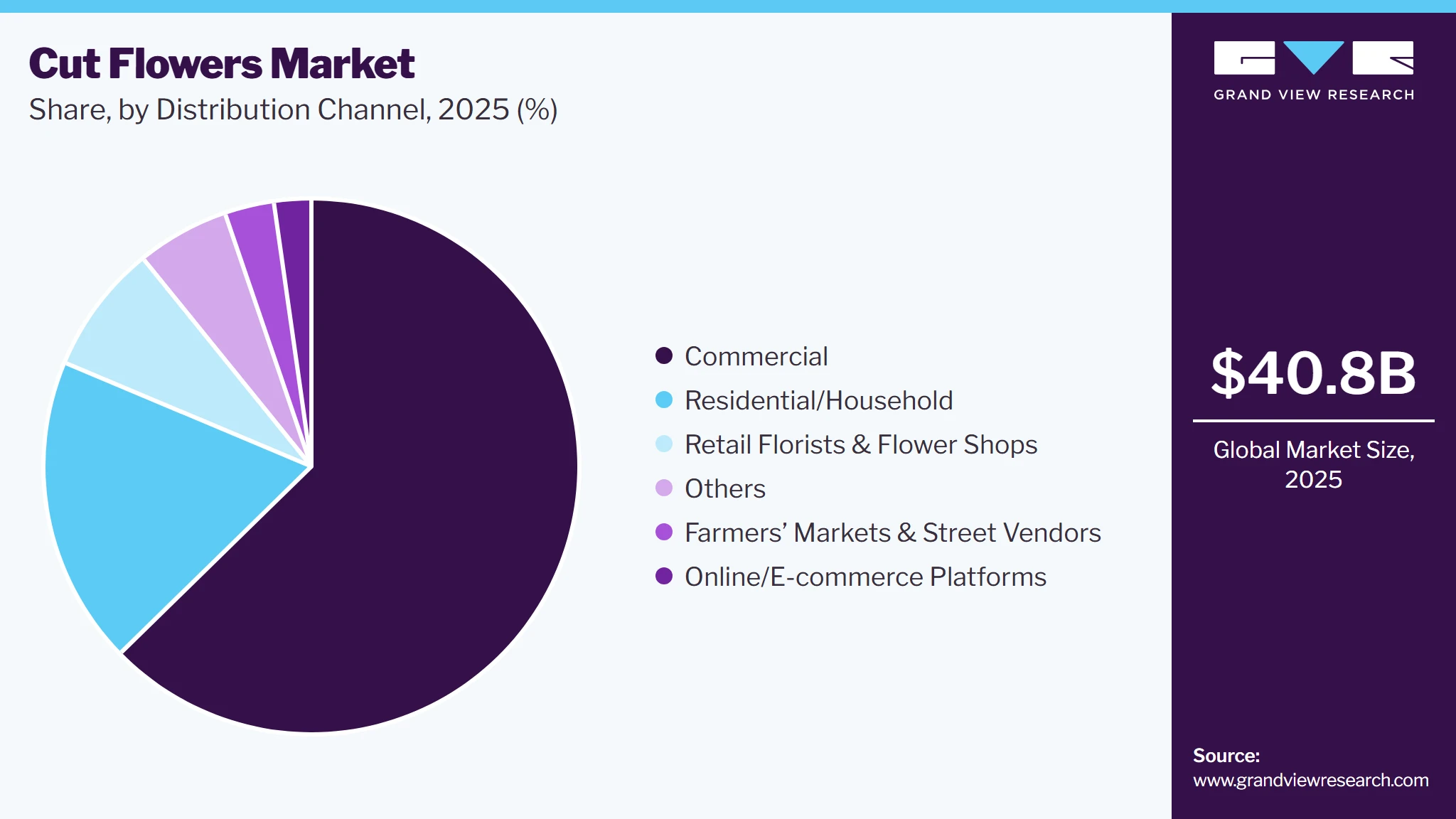 Cut Flowers Market Share