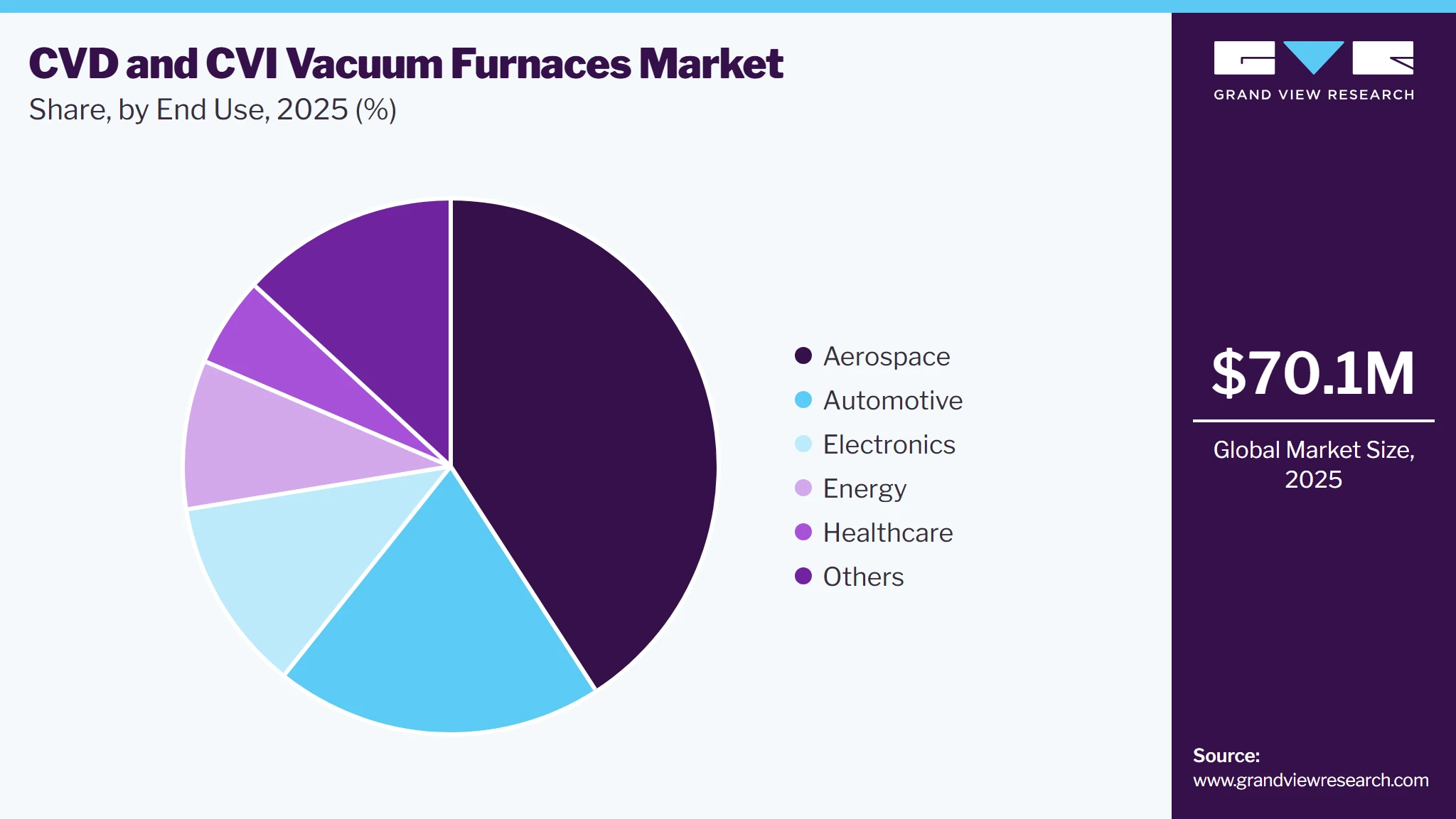 CVD And CVI Vacuum Furnaces Market Share